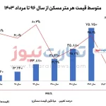 رشد 1925 درصد قیمت مسکن در طول ۸ سال