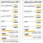 راهنمای شکایت از شرکت های بیمه‌ | کارنامه شکایت مردم از بیمه‌گران را ببینید