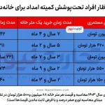 دوره انتظار خرید خانه برای افراد تحت پوشش کمیته امداد به ۴.۵ قرن رسید!