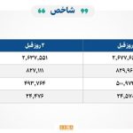 ۱۶ هزار میلیارد تومان مبادله اوراق بهادار و کالا در ۴ بورس ایران