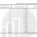 افزایش هزینه ساخت رونق بازار مسکن را تهدید می کند