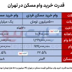 با وام یک میلیاردی و قسط 21 میلیونی، فقط 8 متر خانه بخرید!