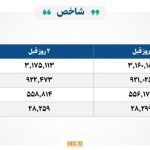 ارزش معاملات بورس و فرابورس روز سه شنبه ۳۰ هزار میلیارد تومان