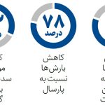 سدهای ۸ استان در وضعیت قرمز | هفته آینده باران می بارد؟