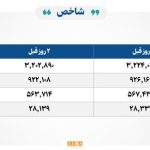 معاملات بورس و فرابورس تهران به ۱۵ هزار میلیارد رسید