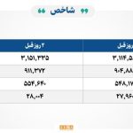 ارزش معاملات بورس از ۲۹ هزار میلیارد گذشت