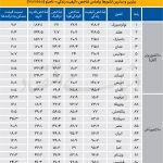 کیفیت زندگی ایرانیان در قعر جدول جهانی
